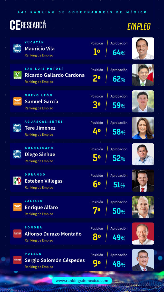ranking de gobernadores Mexico