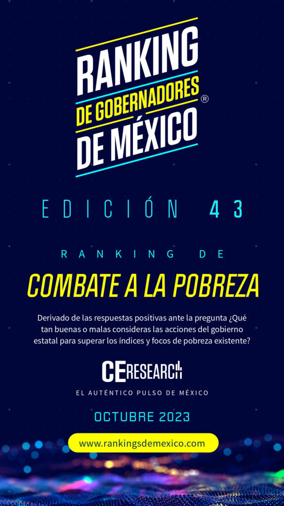 Ranking de gobernadores combate a ala pobreza