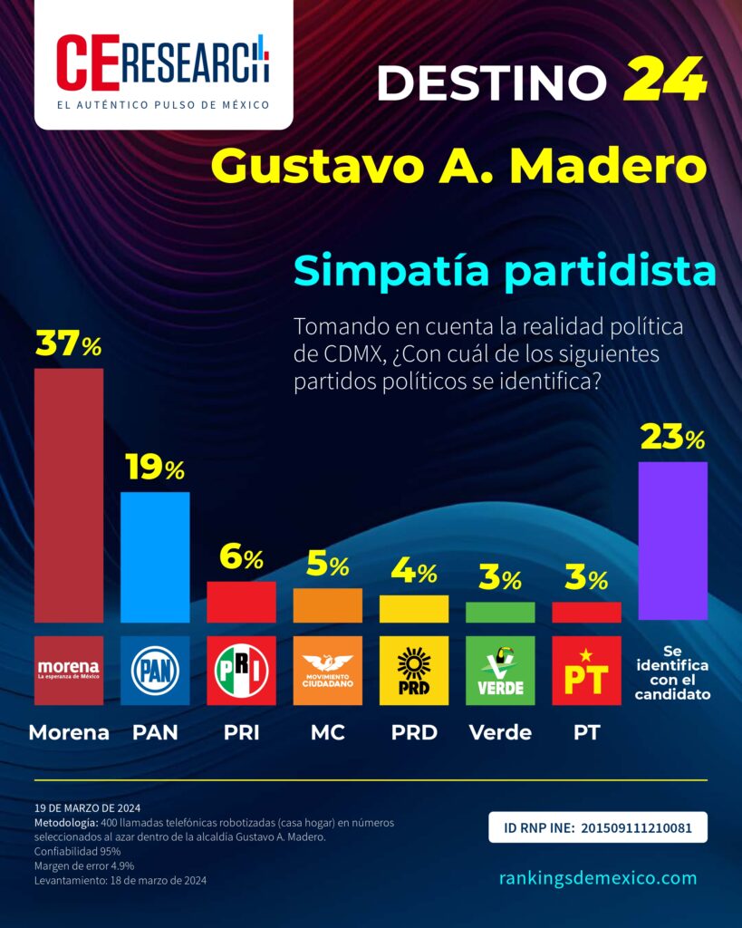 MORENA, PAN, PRI