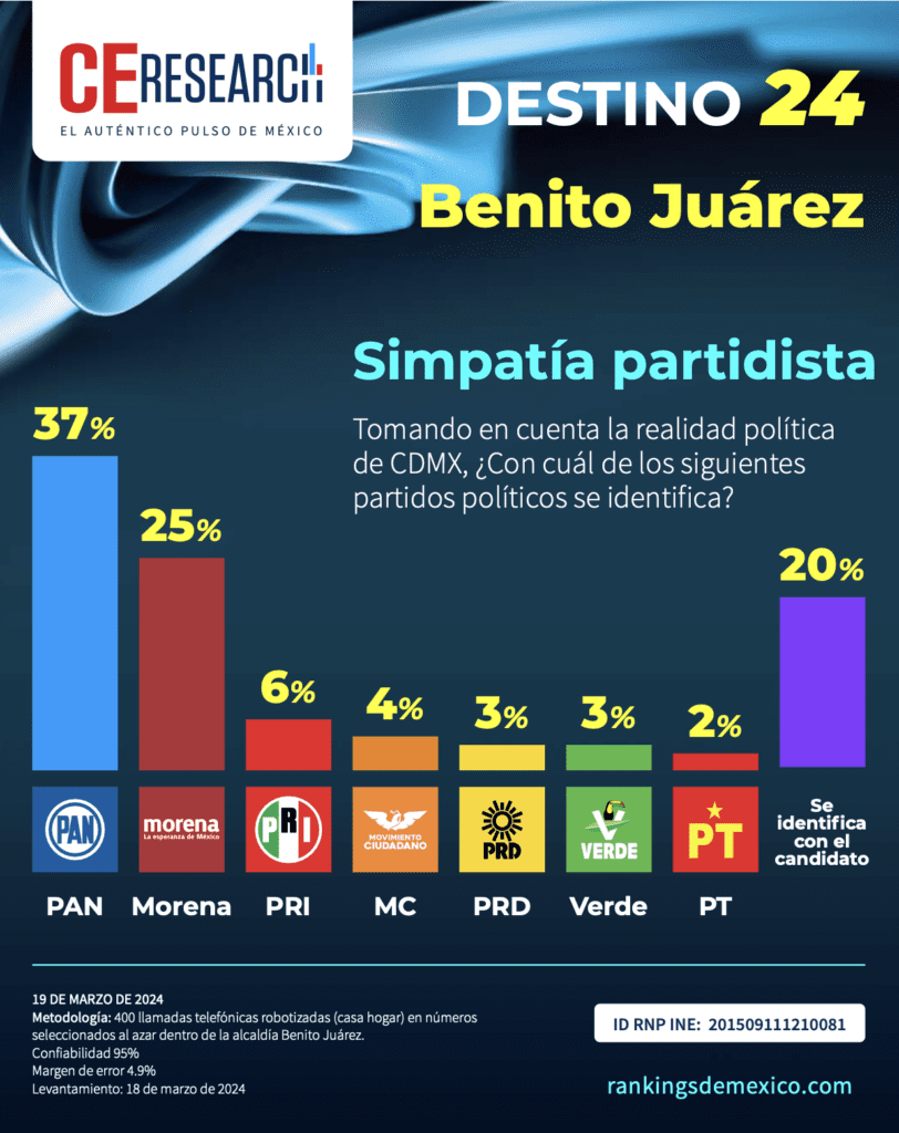 Benito Juárez partidos políticos