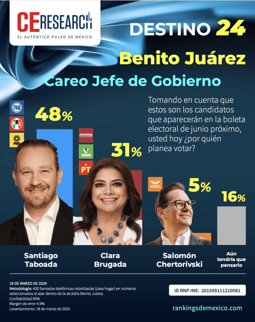 Santiago Taboada
Clara Brugada
Salomón Chertorivski