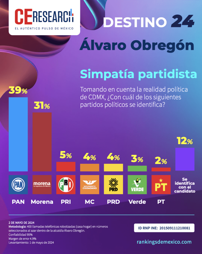 Álvaro Obregón 02 de mayo
Partidos políticos