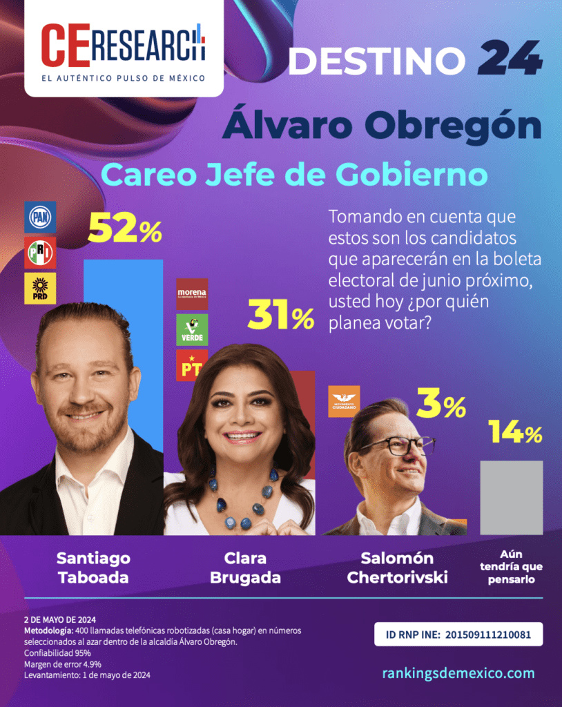 álvaro obregón 
Santiago Taboada
Clara Brugada