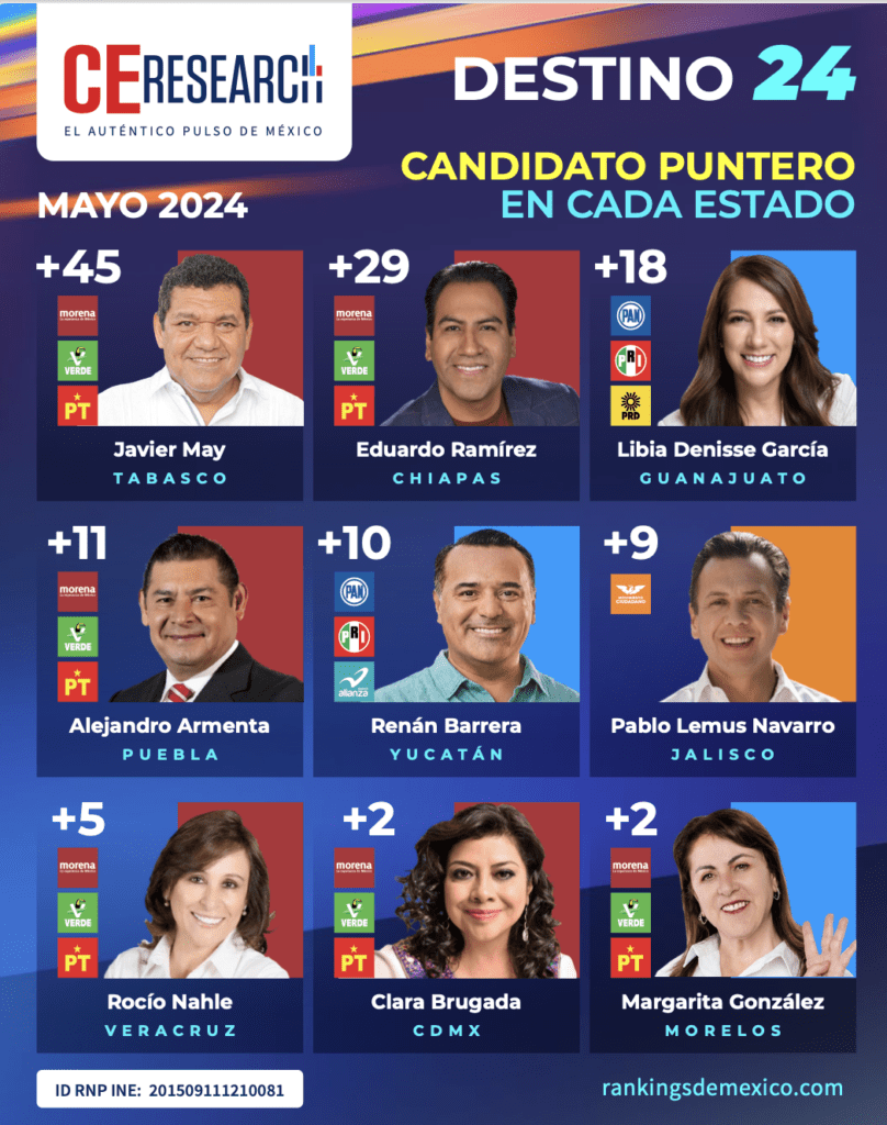 Tabasco 
Chiapas
Guanajuato 
Puebla 
Yucatán 
Jalisco 
Veracruz