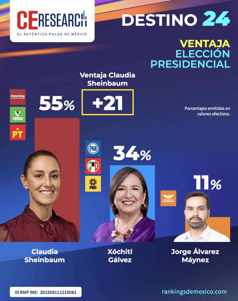 Claudia Sheinbaum 
Xóchitl Gálvez 
Jorge Máynez
