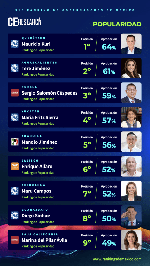 Mauricio Kuri 
Tere Jiménez
Sergio Salomón 
Popularidad