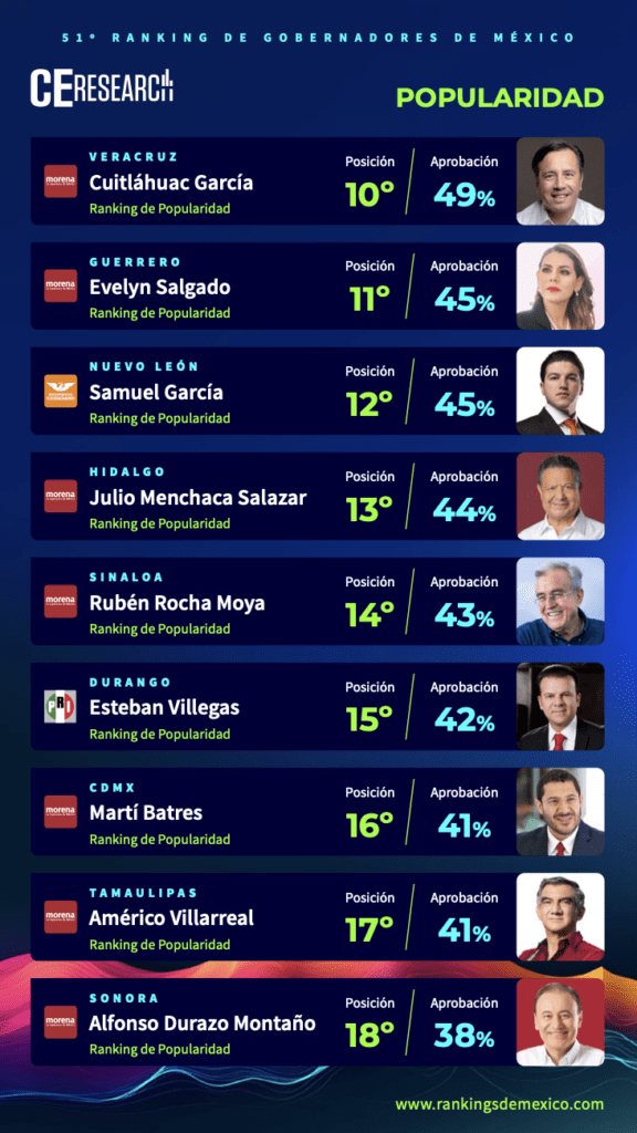 Cuitláhuac García 
Evelyn Salgado 
Samuel García 
Popularidad