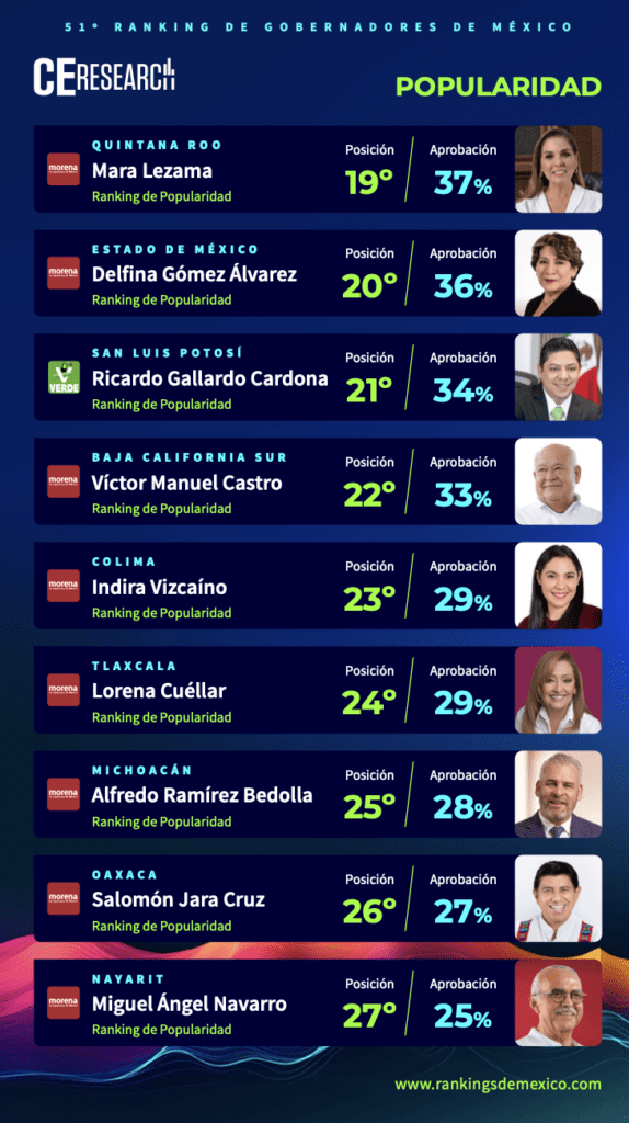 Mara Lezama 
Delfina Gómez
Ricardo Gallardo 
Popularidad
