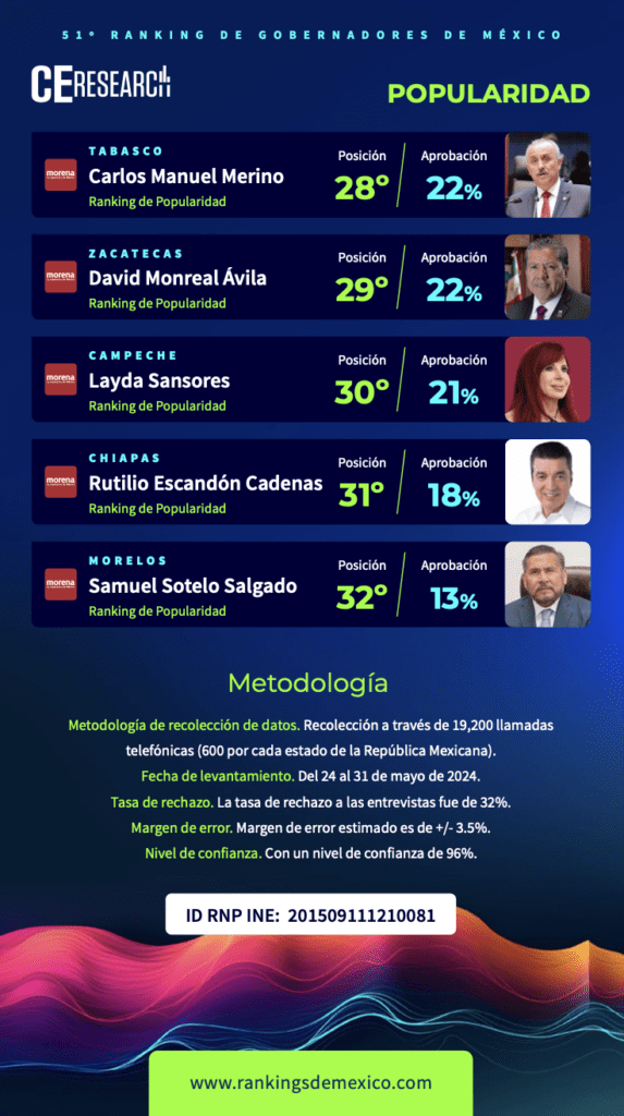 Carlos Manuel Merino 
David Monreal 
Layda Sansores 
Popularidad
