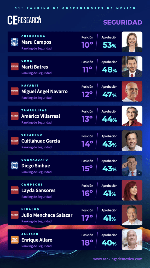 Maru Campos
Martí Batres
Miguel Ángel Navarro 
SEGURIDAD