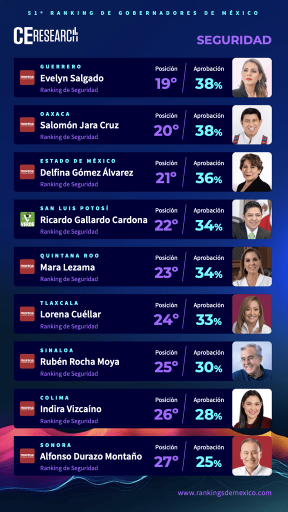 Evelyn Salgado 
Salomón Jara 
Delfina Gómez
SEGURIDAD
