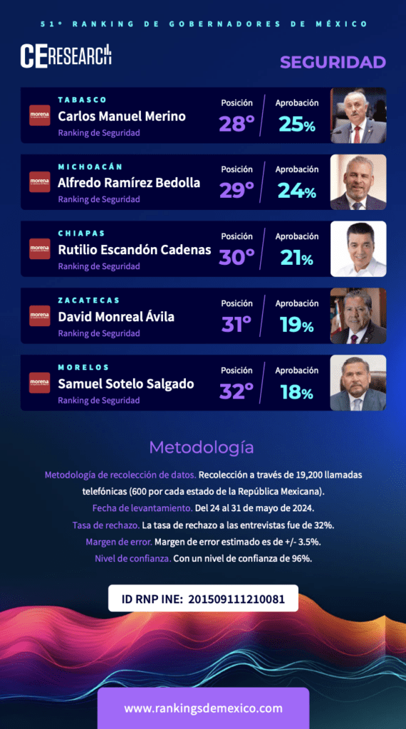 Carlos Manuel Merino 
Alfredo Ramírez 
Rutilio Escandón 
SEGURIDAD