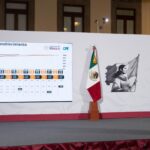 Gobierno de México avanza con labores de limpieza y entrega de apoyos a familias afectadas por lluvias