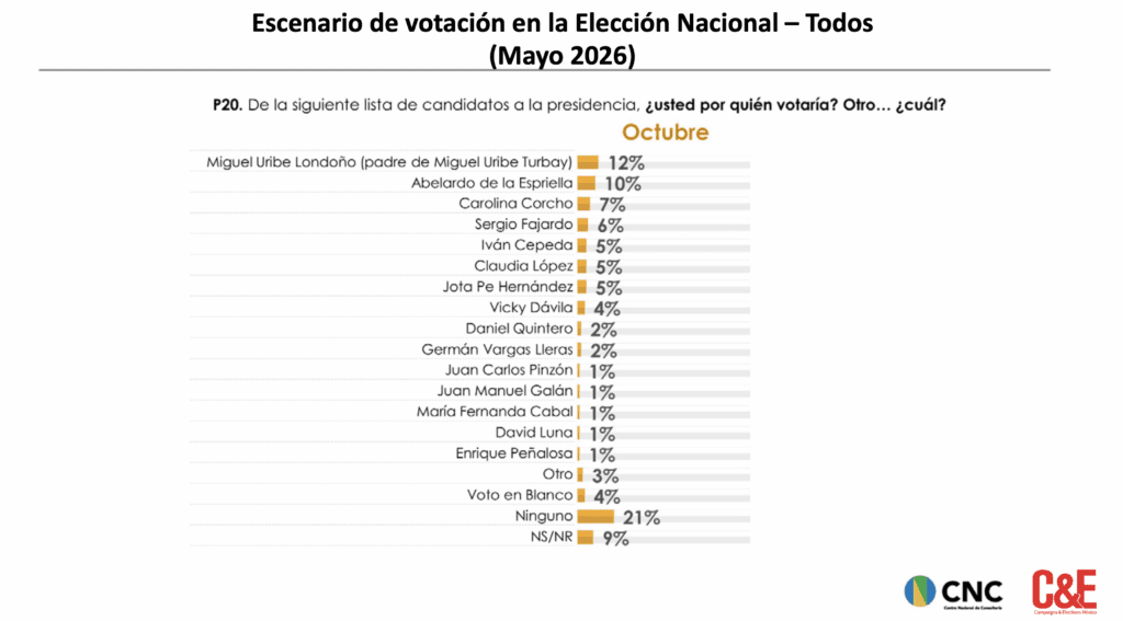 Elección nacional Colombia