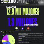 Se duplica alcance del caso Carlos Manzo en redes sociales: Strategik 