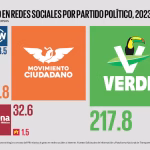 Partidos gastan 452 millones en propaganda digital; cuatro empresas dominan el negocio.- Por El Universal