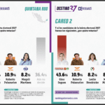 Mantiene Morena amplia ventaja en Quintana Roo, ganaría hasta por más de 30 puntos de diferencia 