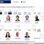 Izquierda domina en Colombia; derecha aún define candidato para segunda vuelta: Invamer