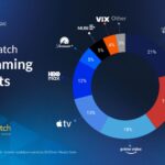 Disney+ supera a Netflix y se convierte en la plataforma favorita de los Mexicanos: JustWatch