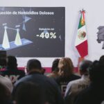 Reporta Sheinbaum reducción del 40% en homicidios dolosos; abril 2026 el más bajo en 11 años