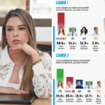 Ruth González ganaría hoy la gubernatura de SLP con Morena o con el PVEM: CE Research