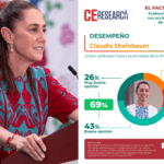 Sheinbaum llega a mayo con 69% de aprobación pese a crisis en Sinaloa 