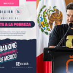 Nuevo León encabeza el Ranking de Combate a la Pobreza