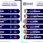 Alcaldes de Querétaro, Mérida y Aguascalientes los mejor evaluados del país: CE Research