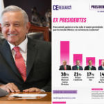 López Obrador obtiene el mayor respaldo entre expresidentes mexicanos