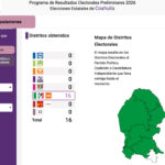 Perfila PRI triunfo con carro completo en la elección legislativa de Coahuila 