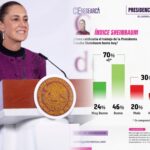 A dos años de su triunfo, Claudia Sheinbaum mantiene aprobación del 70%: CE Research