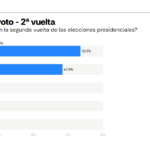 Encuesta de Atlas Intel le da la ventaja a Abelardo de la Espriella en la segunda vuelta presidencial de Colombia
