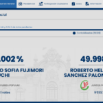 Keiko Fujimori recupera el primer lugar en vísperas de concluir conteo de segunda vuelta en presidencial