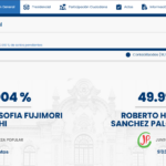 Se estanca conteo en Perú con ventaja para Fujimori de mil 500 votos