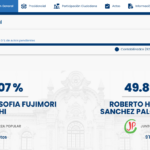 Fujimori aumenta su ventaja sobre Sánchez con 99.3% de avance en el conteo