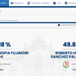 A medio punto del conteo final, Keiko Fujimori supera por más de 43 mil votos a Sánchez 