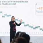 Sheinbaum destaca reducción de 48% en homicidios dolosos durante su administración; 41 menos cada día