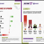 Mantiene Héctor Santana ventaja para obtener candidatura de la 4T en Nayarit 