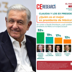 AMLO lidera la lista de los mejores presidentes de México en la era moderna 