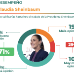 Claudia Sheinbaum llega con 71% de aprobación a su Segundo Informe de Gobierno 