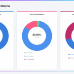 Proceso interno de Morena: anatomía semiótica de una sucesión digital.- Por Óscar Martínez/Strategik Compol & Analytics