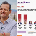 Marco Bonilla se fortalece en Chihuahua mientras Morena mantiene competencia cerrada: CE Research