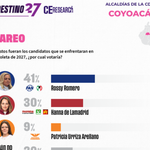Rossy Romero lidera la carrera por alcaldía Coyoacán rumbo a 2027: CE Research