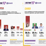 Beatriz Mojica domina la contienda electoral rumbo a la gubernatura de Guerrero: CE Research.