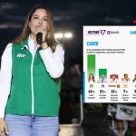 Ruth González fortalece ventaja del PVEM en San Luis Potosí rumbo a 2027: CE Research