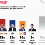 Burgueño, Coppel y Hank protagonizan empate técnico en Tijuana rumbo a 2027: CE Research