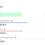 Con 47.26% de votos contabilizados, Bolsonaro toma ventaja sobre Lula en elección presidencial de Brasil 