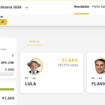 Arranca conteo en Brasil con ventaja para Lula da Silva con 0.25% de avance 